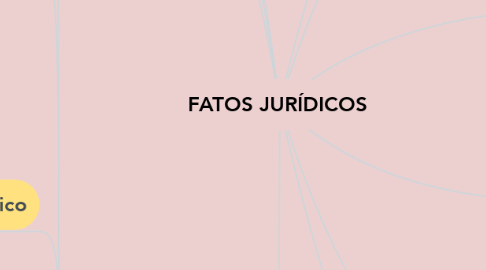 Mind Map: FATOS JURÍDICOS