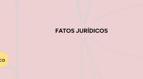 Mind Map: FATOS JURÍDICOS