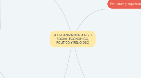 Mind Map: LA ORGANIZACIÓN A NIVEL SOCIAL, ECONÓMICO, POLÍTICO Y RELIGIOSO