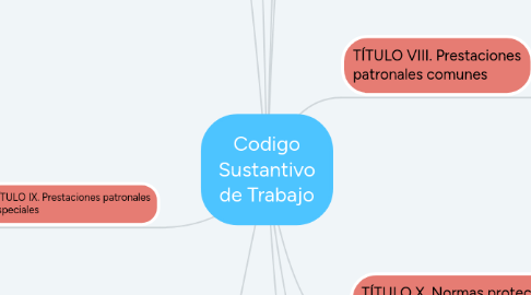 Mind Map: Codigo Sustantivo de Trabajo