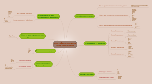 Mind Map: Классификация языков программирования