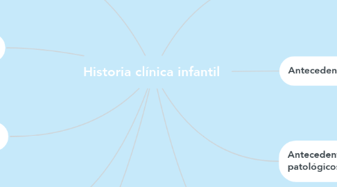 Mind Map: Historia clínica infantil