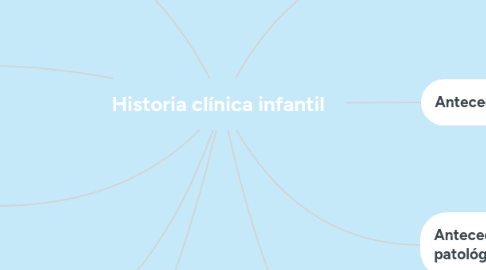 Mind Map: Historia clínica infantil