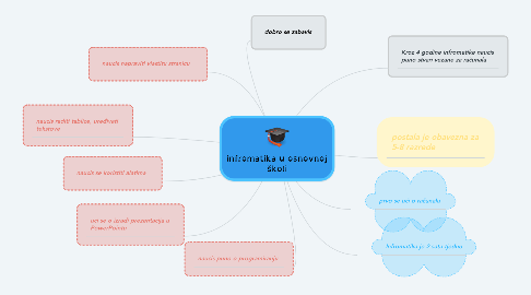 Mind Map: infromatika u osnovnoj školi