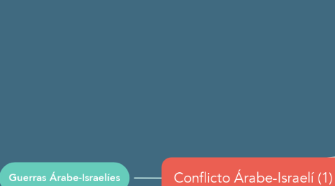 Mind Map: Conflicto Árabe-Israelí (1)