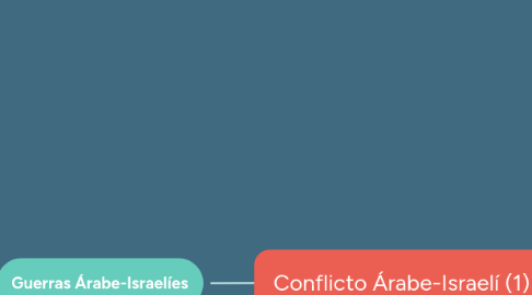 Mind Map: Conflicto Árabe-Israelí (1)