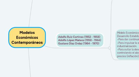 Mind Map: Modelos Económicos Contemporáneos