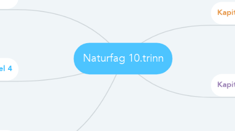 Mind Map: Naturfag 10.trinn