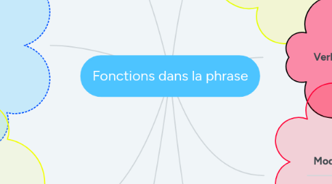 Mind Map: Fonctions dans la phrase