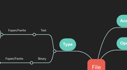 Mind Map: File