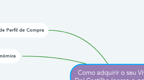 Mind Map: Como adquirir o seu Vivaz Del Castilho (passo-a-passo)