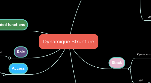 Mind Map: Dynamique Structure