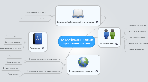 Mind Map: Классификация языков программирования