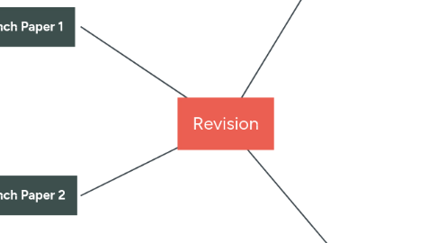 Mind Map: Revision