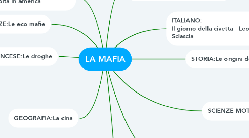 Mind Map: LA MAFIA