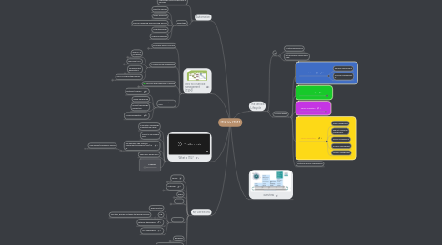 Mind Map: ITIL Vs ITSM