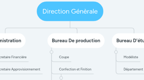 Mind Map: Direction Génèrale