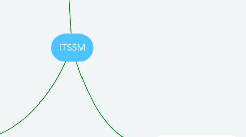 Mind Map: ITSSM