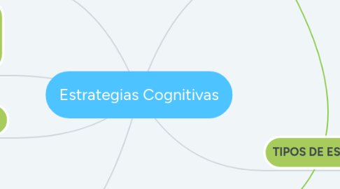 Mind Map: Estrategias Cognitivas