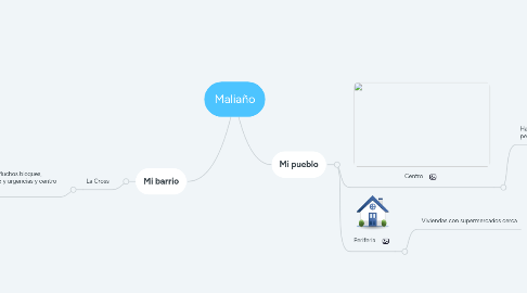 Mind Map: Maliaño