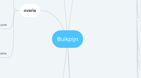 Mind Map: Buikpijn