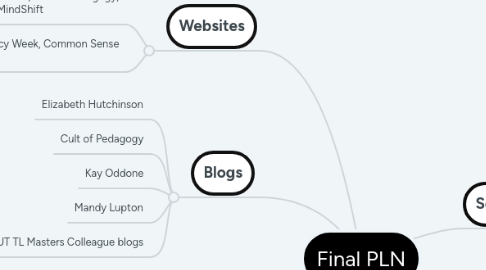 Mind Map: Final PLN