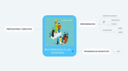 Mind Map: RECOMPENSAR A LAS PERSONAS