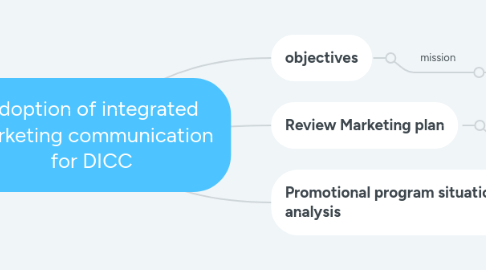 Mind Map: Adoption of integrated marketing communication for DICC