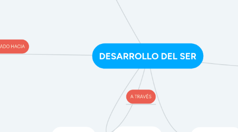 Mind Map: DESARROLLO DEL SER