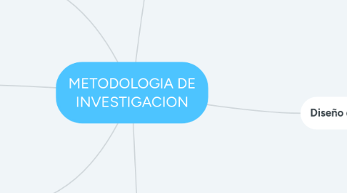 Mind Map: METODOLOGIA DE INVESTIGACION