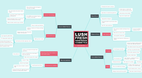 Mind Map: Lush Cosmetics