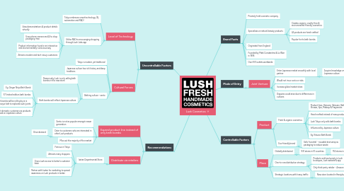 Mind Map: Lush Cosmetics