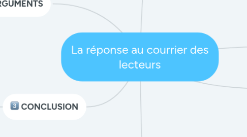 Mind Map: La réponse au courrier des lecteurs