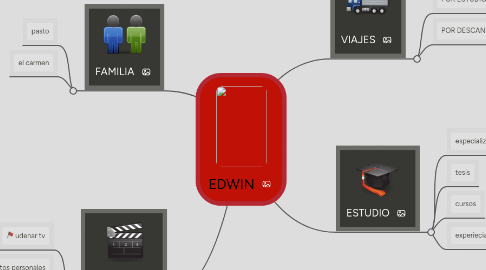 Mind Map: EDWIN