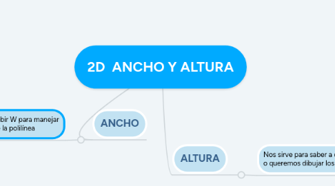 Mind Map: 2D ANCHO Y ALTURA