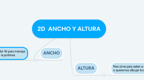 Mind Map: 2D  ANCHO Y ALTURA