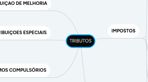 Mind Map: TRIBUTOS