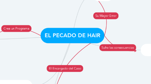Mind Map: EL PECADO DE HAIR