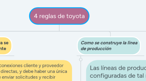 Mind Map: Ergonomía y seguridad industrial.