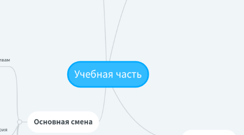 Mind Map: Учебная часть