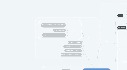 Mind Map: the third week of may