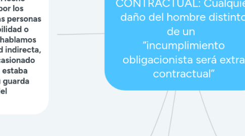 Mind Map: RESPONSABILIDAD EXTRA CONTRACTUAL: Cualquier daño del hombre distinto de un “incumplimiento obligacionista será extra contractual”