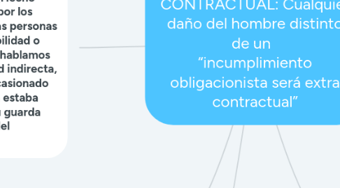 Mind Map: RESPONSABILIDAD EXTRA CONTRACTUAL: Cualquier daño del hombre distinto de un   “incumplimiento obligacionista será extra contractual”