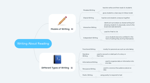 Mind Map: Writing About Reading