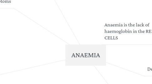 Mind Map: ANAEMIA