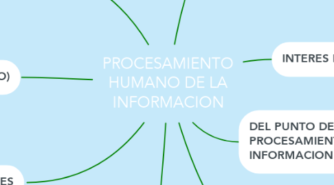 Mind Map: PROCESAMIENTO HUMANO DE LA INFORMACION