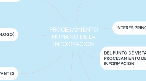 Mind Map: PROCESAMIENTO HUMANO DE LA INFORMACION