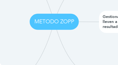 Mind Map: METODO ZOPP