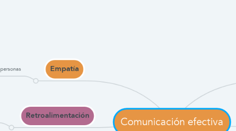 Mind Map: Comunicación efectiva