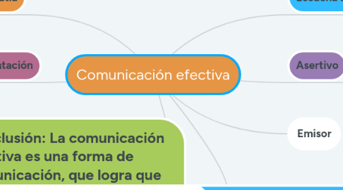 Mind Map: Comunicación efectiva